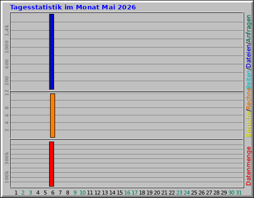 Tagesstatistik im Monat Mai 2026