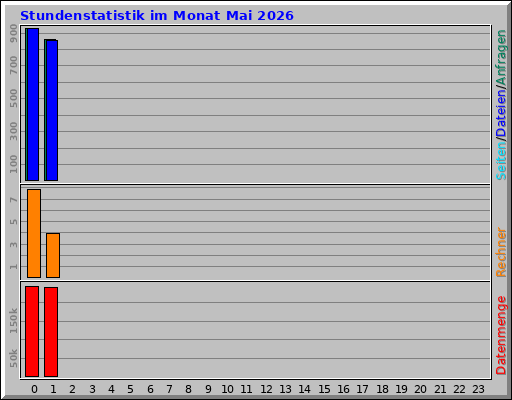 Stundenstatistik im Monat Mai 2026