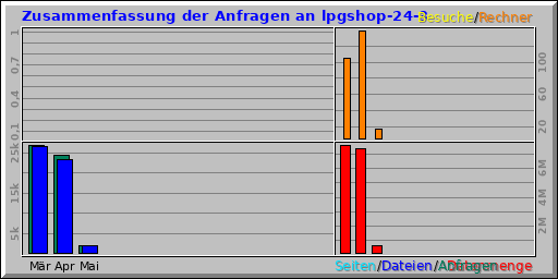 Zusammenfassung der Anfragen an lpgshop-24-3