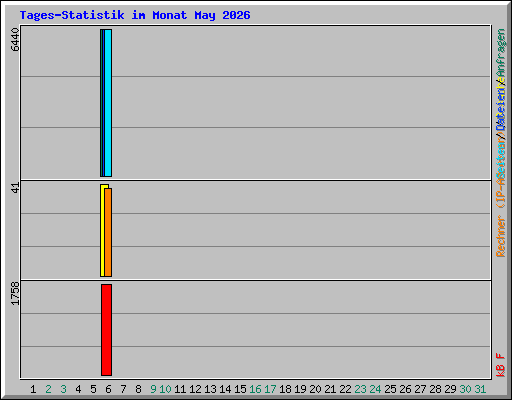 Tages-Statistik im Monat May 2026
