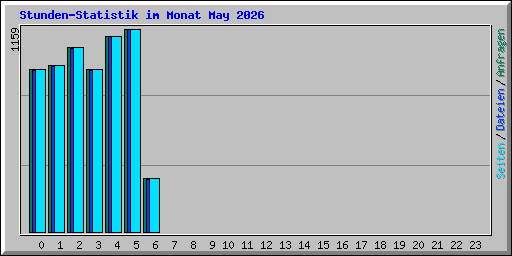 Stunden-Statistik im Monat May 2026