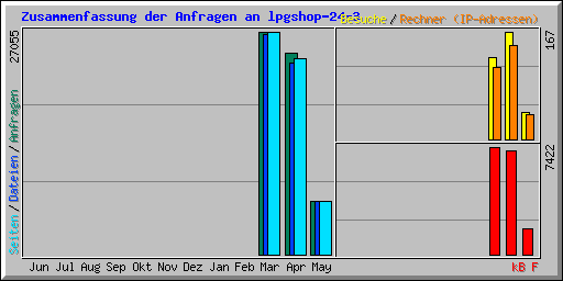 Zusammenfassung der Anfragen an lpgshop-24-3